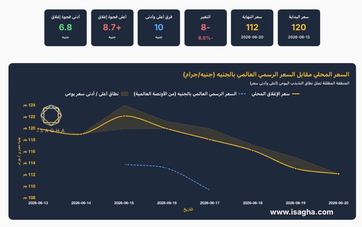 الفضة عيار 999 تتراجع 6.5% خلال أسبوع بفعل تشدد الفيدرالي وقوة الدولار
