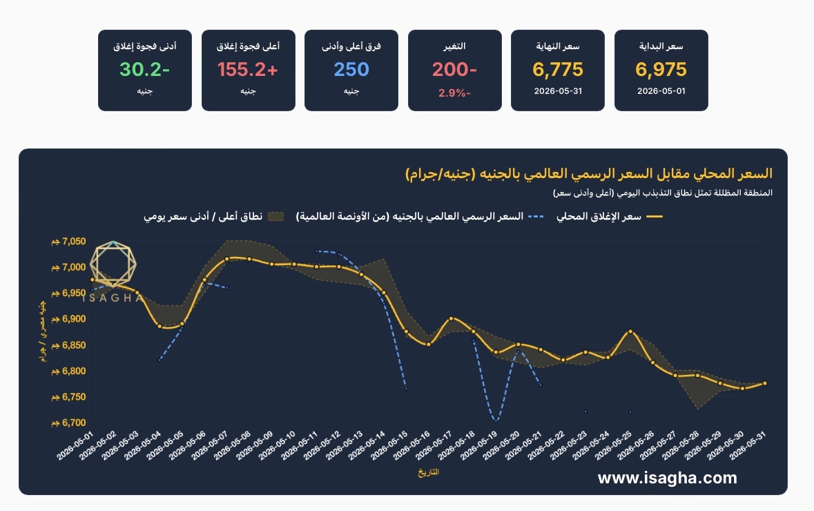 آي صاغة: أسعار الذهب في مصر تتراجع خلال مايو 2026 بنسبة 2.87% رغم قوة الطلب المحلي.. وعيار 21 يفقد 200 جنيه والفجوة السعرية تصل إلى 155 جنيهًا