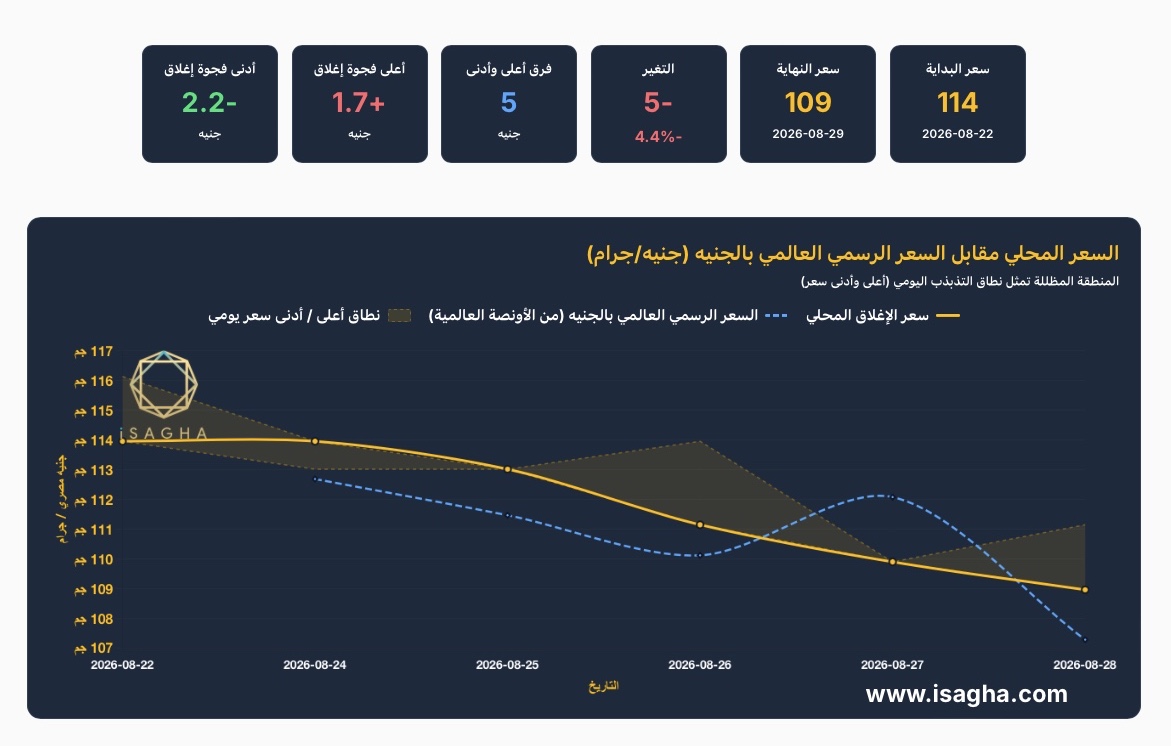 أسعار الفضة في مصر تتراجع 4.39% خلال أسبوع.. والفجوة السعرية تصل إلى 1.57% وعجز المعروض يمتد للعام السادس بنحو 46 مليون أوقية