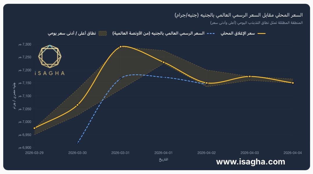 آي صاغة: أسعار الذهب في مصر ترتفع 2.5% خلال أسبوع مضطرب.. وانكماش الفجوة السعرية يؤكد عودة التسعير العادل