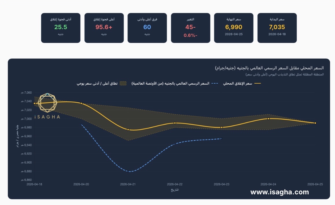 أسعار الذهب في مصر تتراجع خلال أسبوع.. وعيار 21 يفقد 45 جنيهًا وسط ترقب قرار الفيدرالي الأمريكي