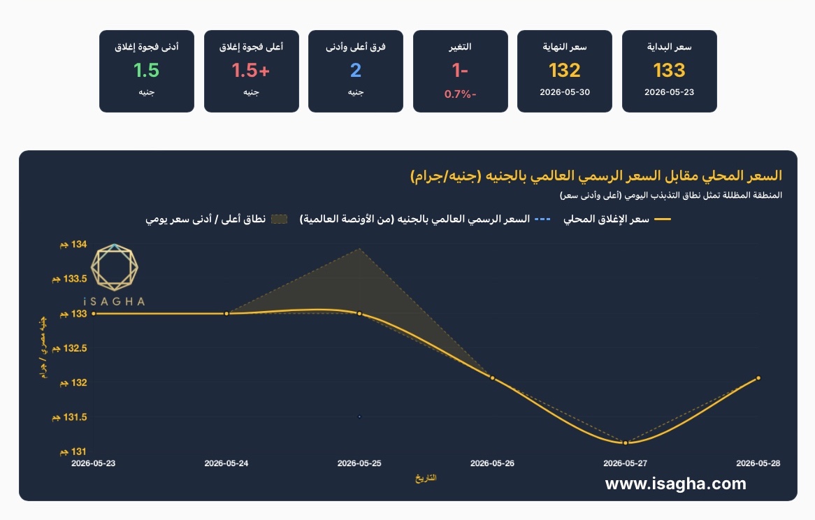 مركز الملاذ الآمن: الجنيه الفضة يقترب من 1000 جنيه بدعم تحركات الأوقية عالميًا قرب 75 دولارًا