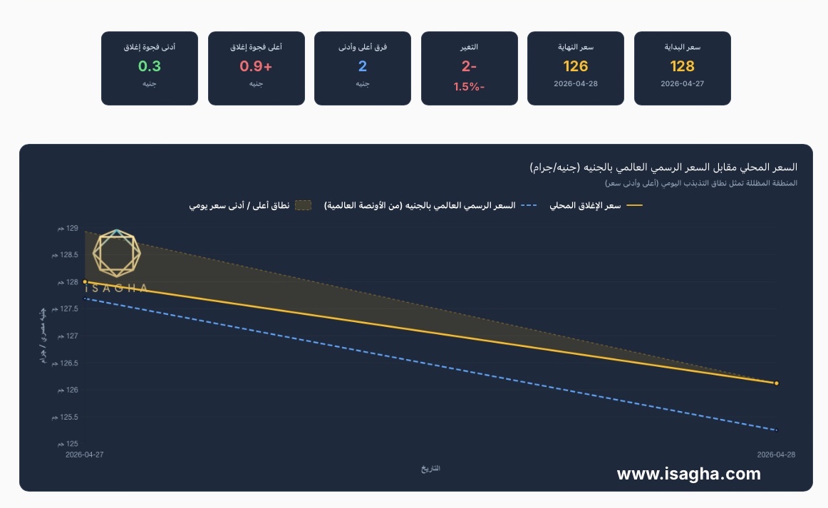 مركز الملاذ الآمن: هبوط أسعار الفضة 2 جنيه خلال يومين وعيار 999 يسجل 126 جنيهًا