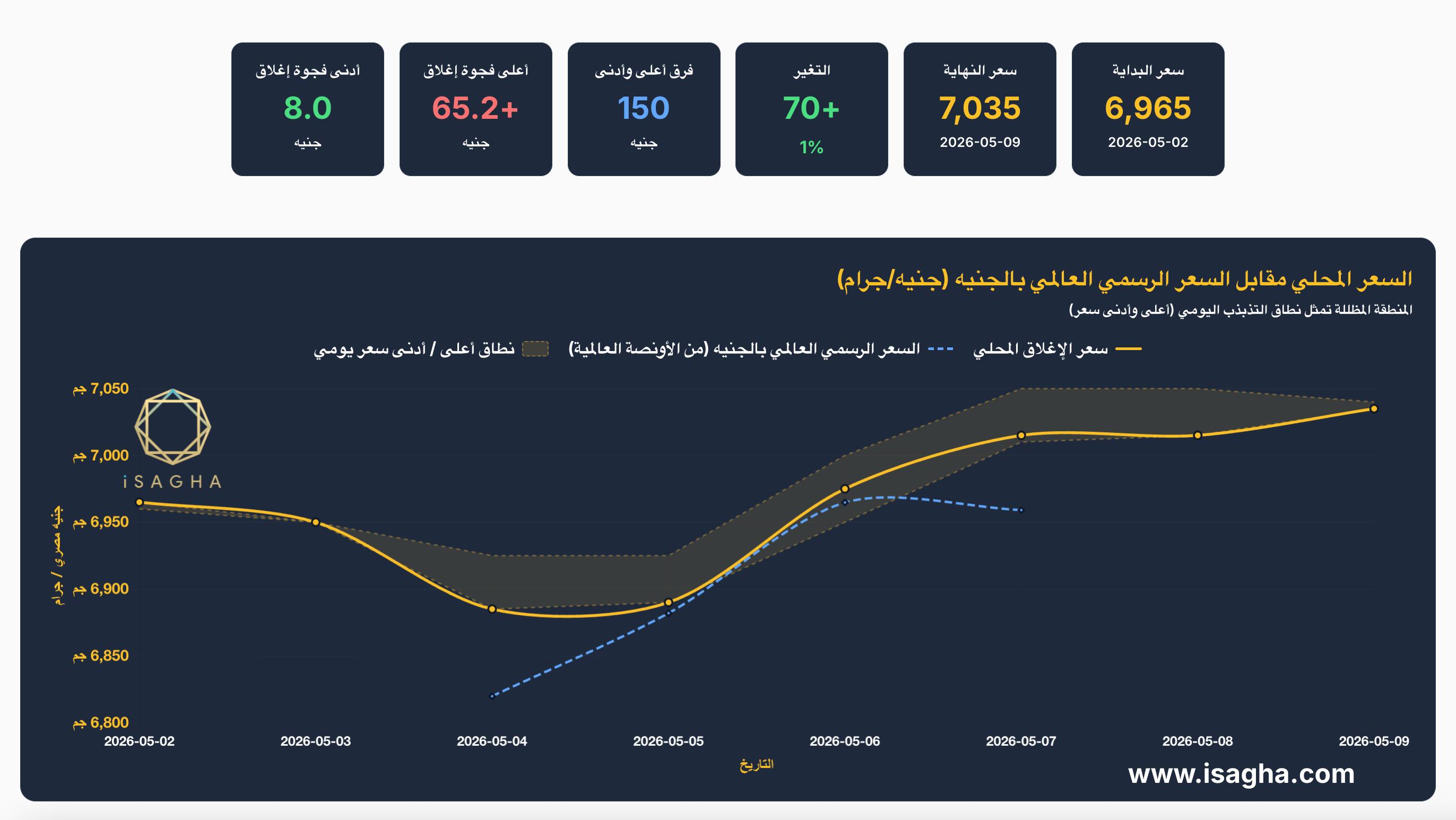 «آي صاغة» تكشف تفاصيل تحركات السوق محليًا وعالميًا خلال اسبوع