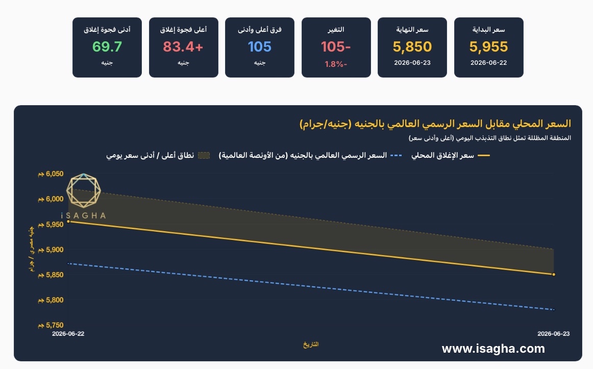 آي صاغة: الذهب يتراجع 105 جنيهات في مصر خلال 24 ساعة.. والأوقية تهبط 2% عالميًا والفجوة السعرية ترتفع إلى 86 جنيهاً