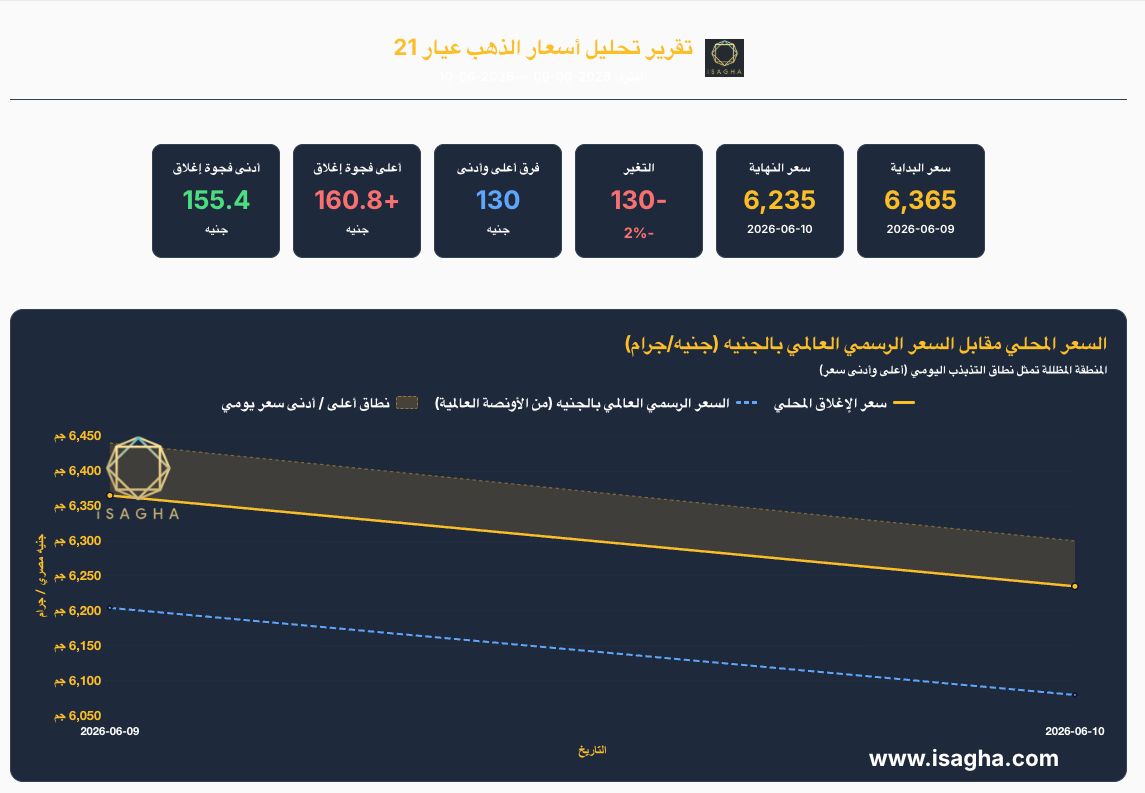 آي صاغة: الذهب يواصل التراجع في مصر.. عيار 21 يفقد 130 جنيهًا خلال يومين بفعل ضغوط الفائدة الأمريكية وقوة الدولار