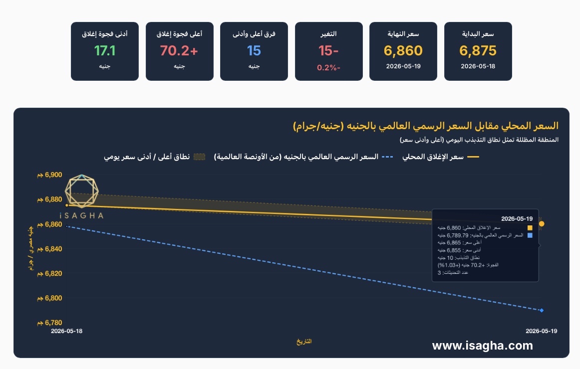 تراجع 1100 دولار في أقل من 5 أشهر من 2026.. ماذا يحدث في سوق الذهب العالمي؟