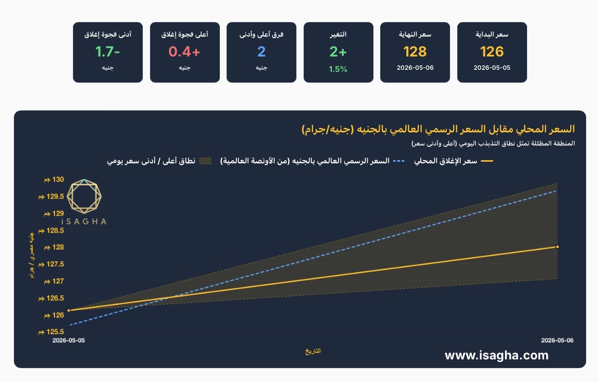 مركز “الملاذ الآمن”: مفاجأة في سوق الفضة بمصر ومكاسب أسبوعية قوية تتجاوز 6.5%