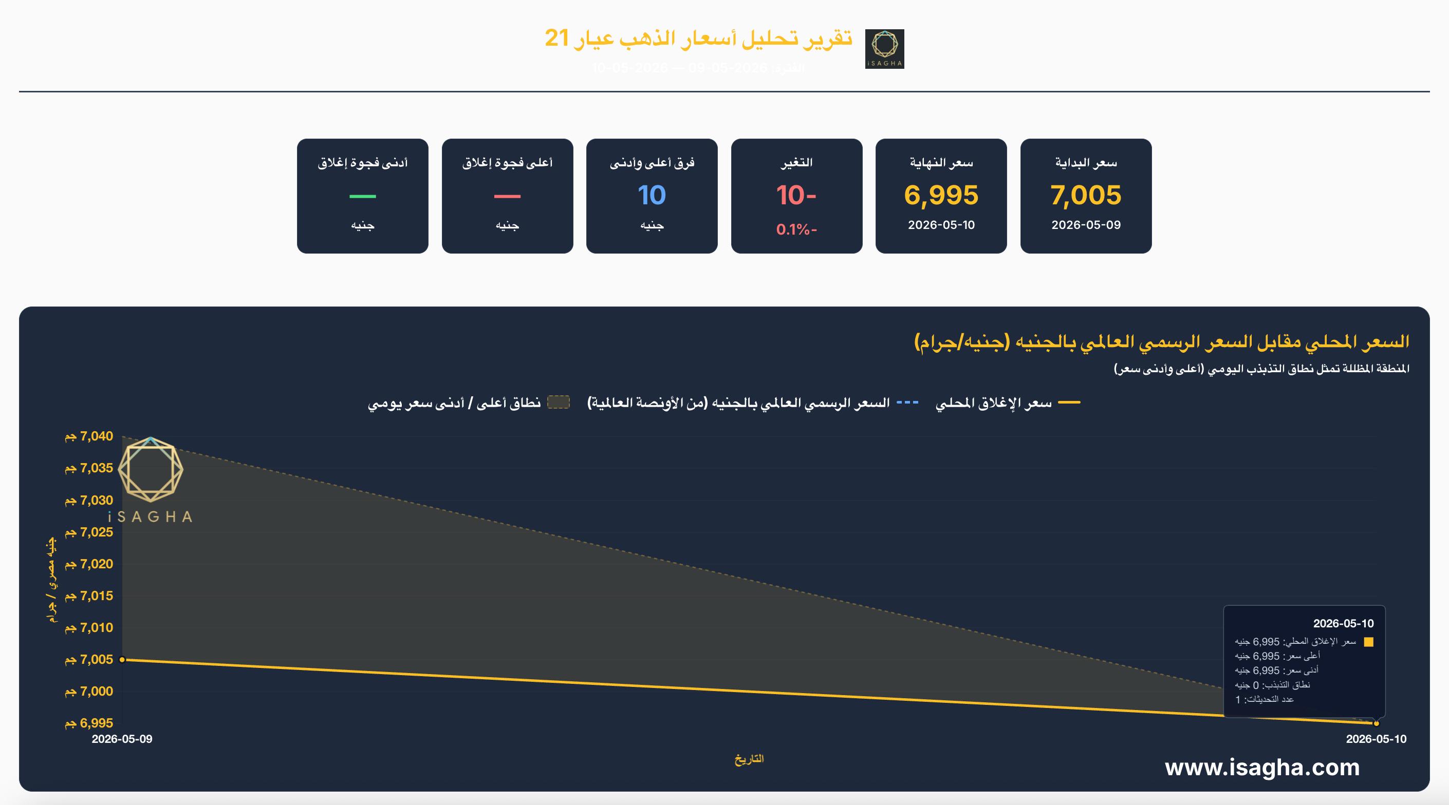 آي صاغة تكشف أسباب تراجع أسعار الذهب في مصر اليوم.. وعيار 21 يسجل 6995 جنيهًا وسط ترقب الأسواق العالمية