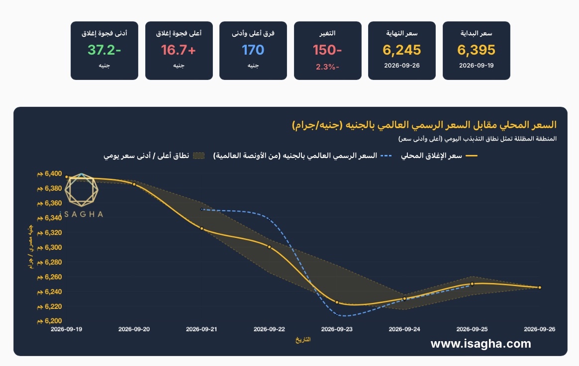 الذهب يهبط 150 جنيهًا في مصر و70 دولارًا عالميًا خلال أسبوع.. الفجوة السعرية تعود للتوازن وتوقعات بوصول الأونصة إلى 5 آلاف دولار
