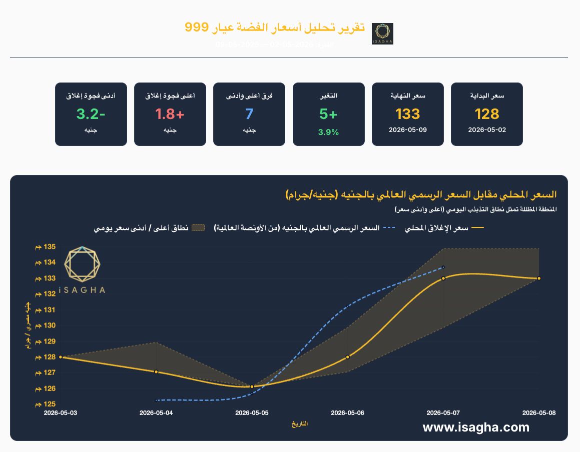 مركز الملاذ الآمن: أسعار الفضة تحقق مكاسب قوية بنسبة 3.9% خلال أسبوع بدعم صعود الأوقية عالميًا