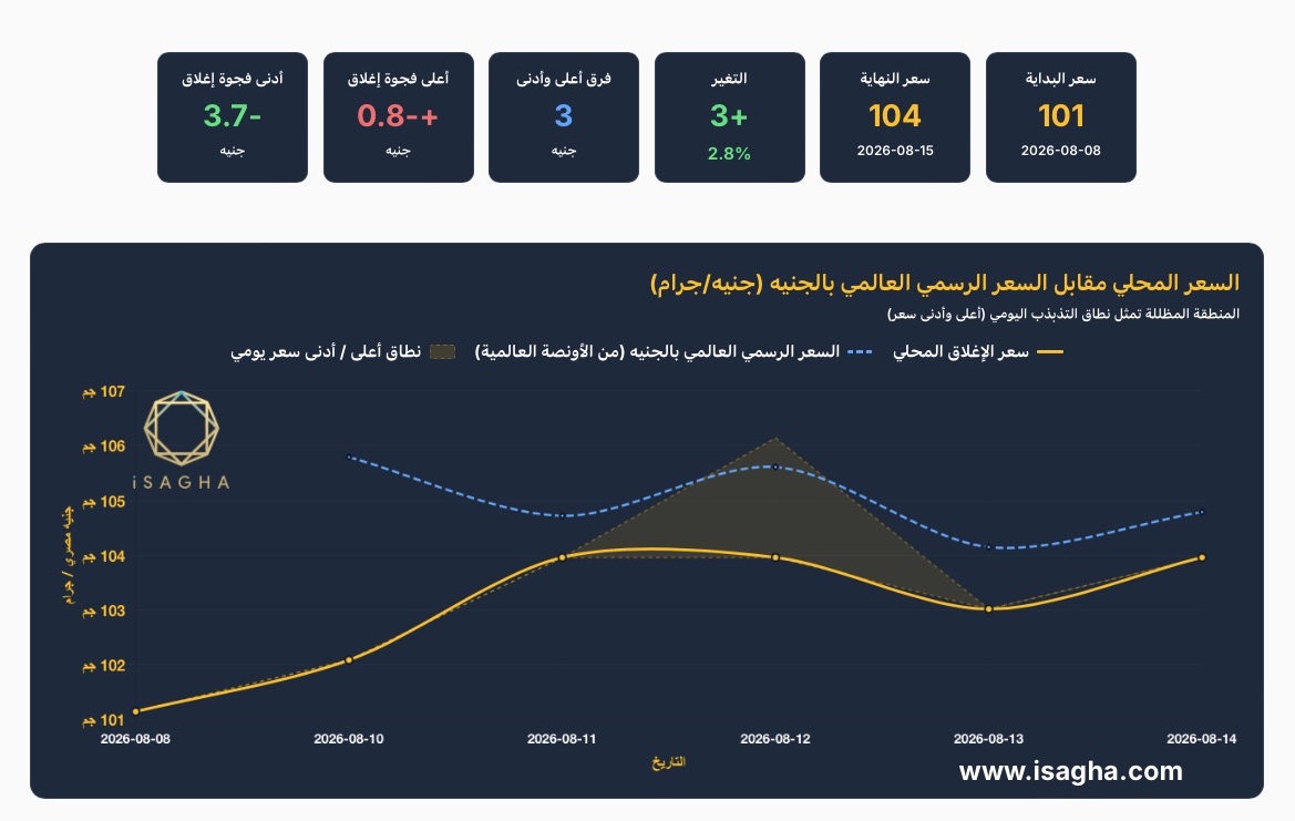 الفضة ترتفع 2.78% في مصر خلال أسبوع.. وعيار 999 يسجل 103.75 جنيه والأوقية عند 65 دولارًا