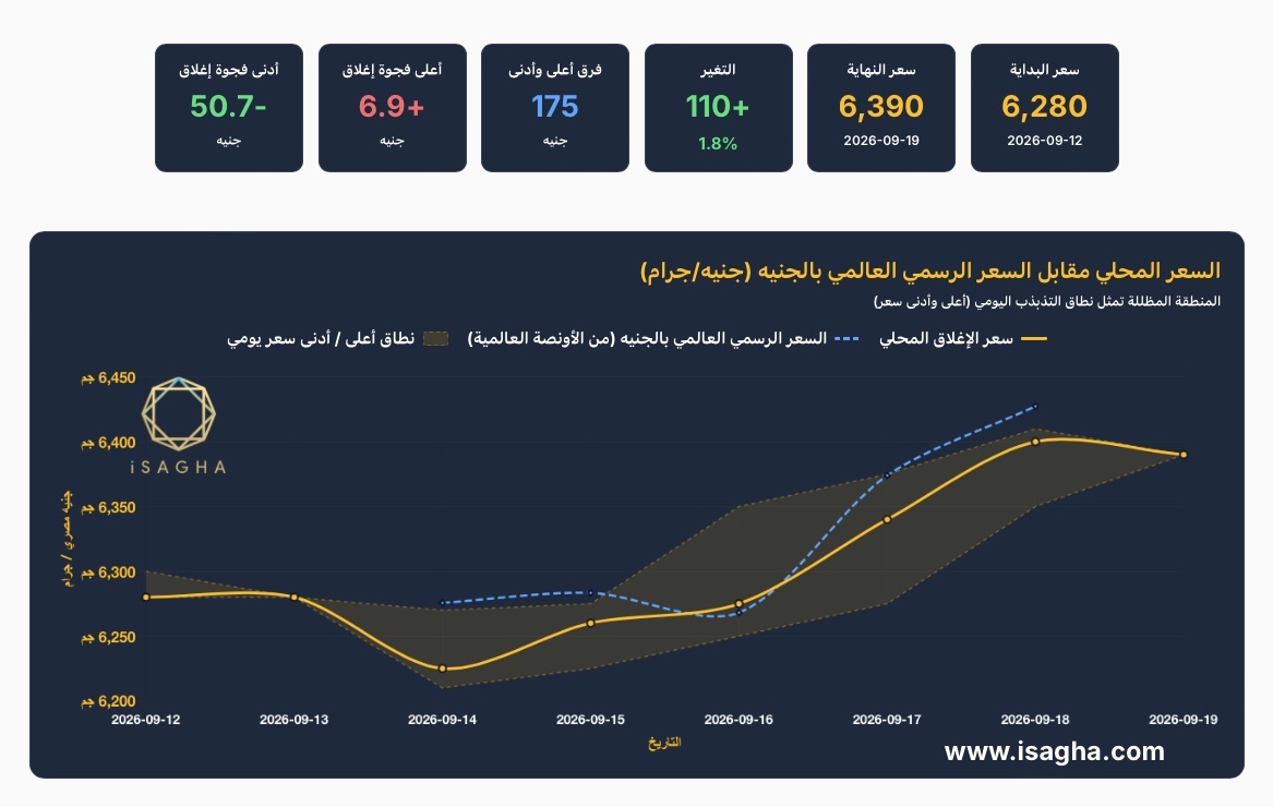 الذهب في مصر يقفز 110 جنيهات خلال أسبوع رغم رفع الفائدة.. والارتفاع العالمي يتجاوز المحلي