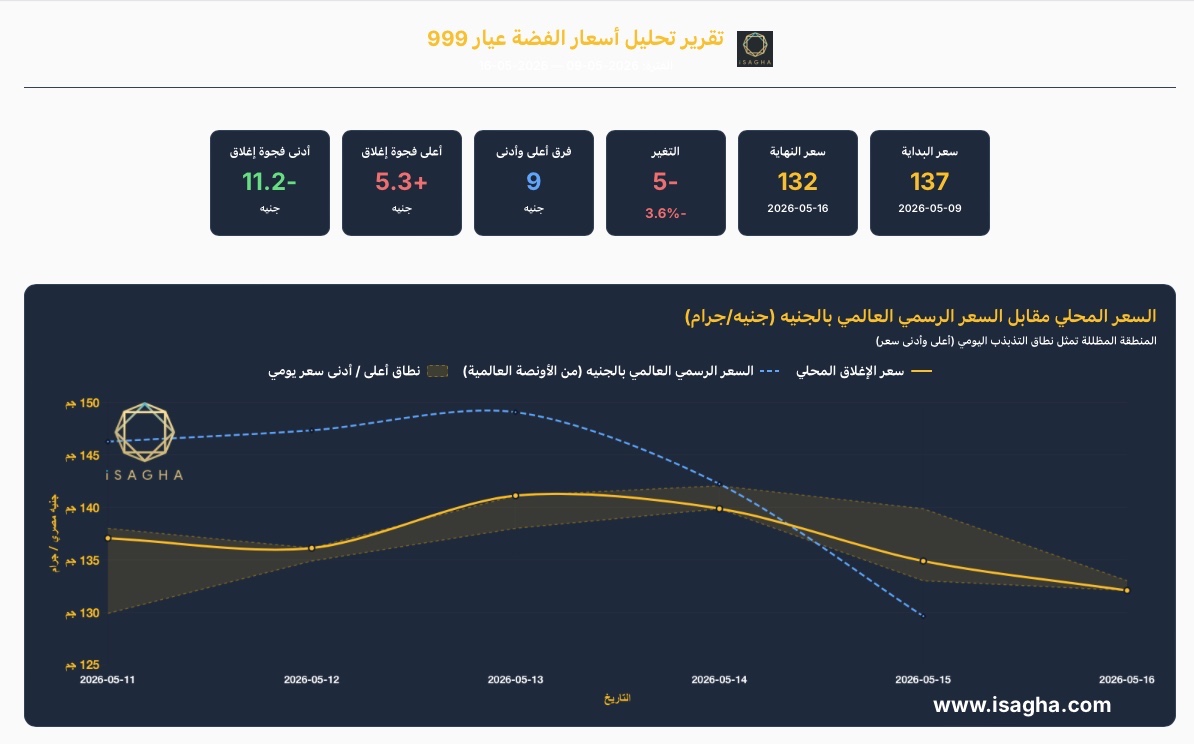 مركز الملاذ الآمن: الفضة تهبط 3.6% في مصر وعيار 999 يسجل 132 جنيهًا والأوقية تتراجع إلى 76 دولارًا عالميًا