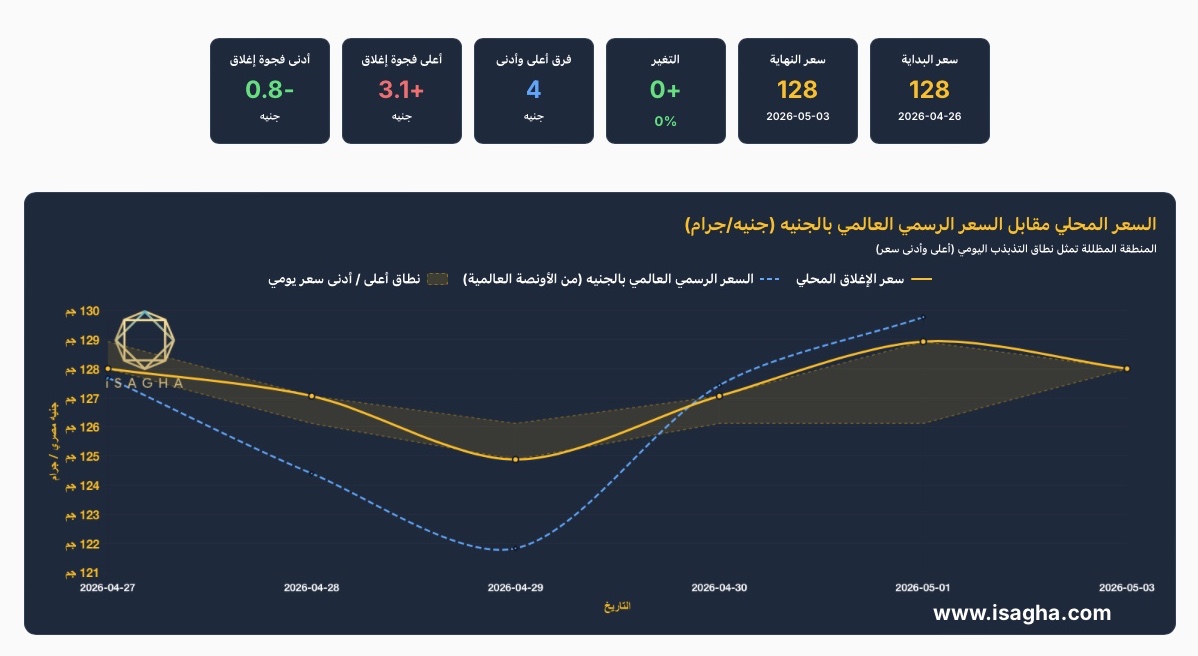 مركز الملاذ الآمن: استقرار أسعار الفضة في مصر رغم التقلبات العالمية وسعر الفضة عيار 999 يتحرك قرب 128 جنيهًا
