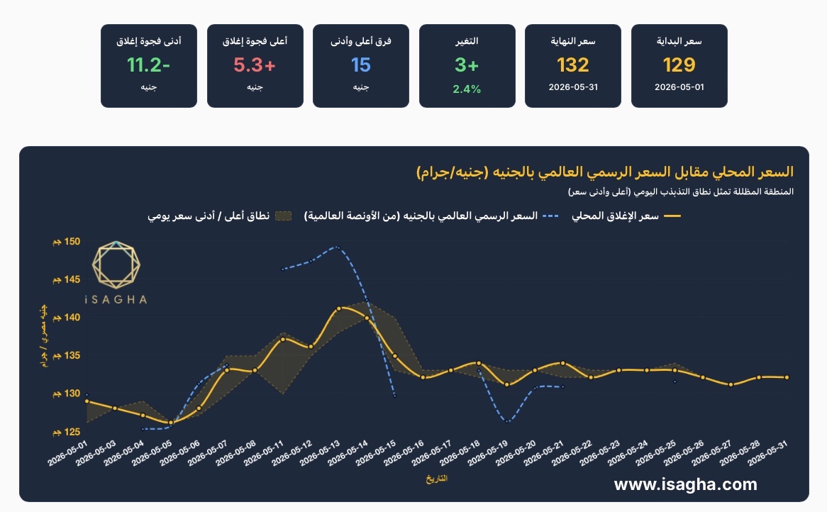 هل تقترب أسعار الفضة من 100 دولار للأوقية؟.. مركز الملاذ الآمن يرصد السيناريوهات المحتملة وتحركات السوق خلال مايو 2026