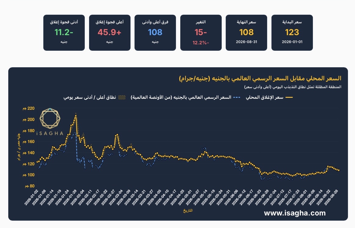 الفضة خسرت نصف مكاسبها في 8 أشهر.. تقرير مركز الملاذ الآمن يكشف رحلة أسعار الفضة في مصر وأعنف تقلبات 2026