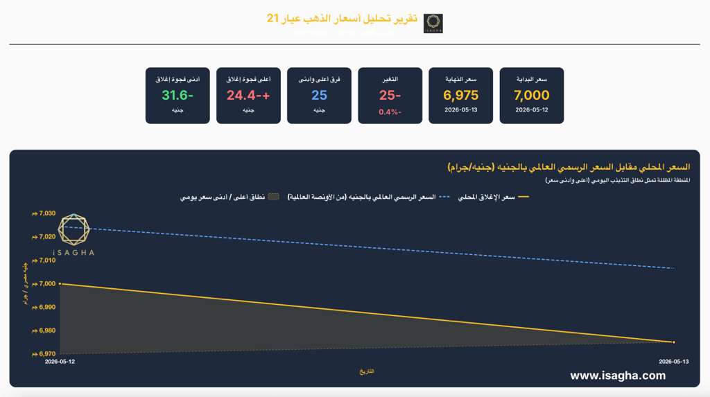 آي صاغة : الجنيه الذهب يسجل 55800 جنيه فى مصر  والفجوة السعرية تتسع إلى 31.5 جنيه