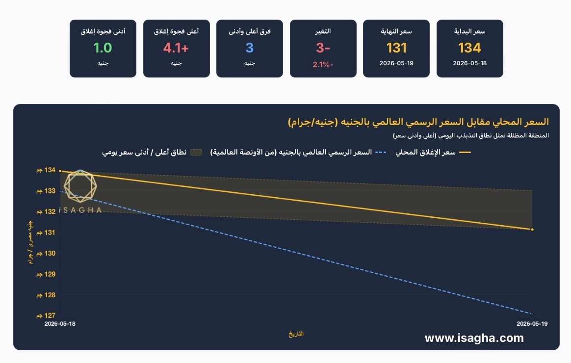 مركز الملاذ الآمن: الفضة تتراجع 2.1% في مصر وعيار 999 يسجل 131 جنيهًا وسط ضغوط التضخم الأمريكي وتشدد الفيدرالي
