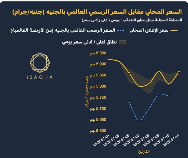 أسعار الذهب في مصر تتراجع خلال أسبوع.. والجنيه الذهب يهبط دون 47 ألف جنيه
