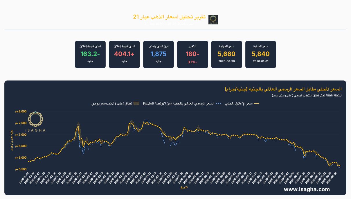 مركز الملاذ الآمن: أسعار الفضة في مصر تخسر 18.78% خلال النصف الأول من 2026.. عيار 999 ينهي يونيو عند 100 جنيه وسط ضغوط الفيدرالي والدولار