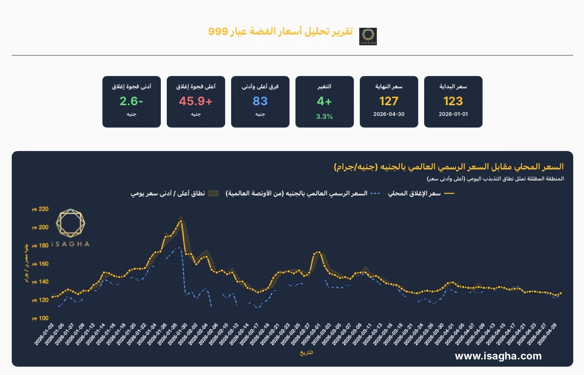مركز الملاذ الآمن يكشف تطورات أسعار الفضة في مصر خلال أول 4 أشهر من عام 2026