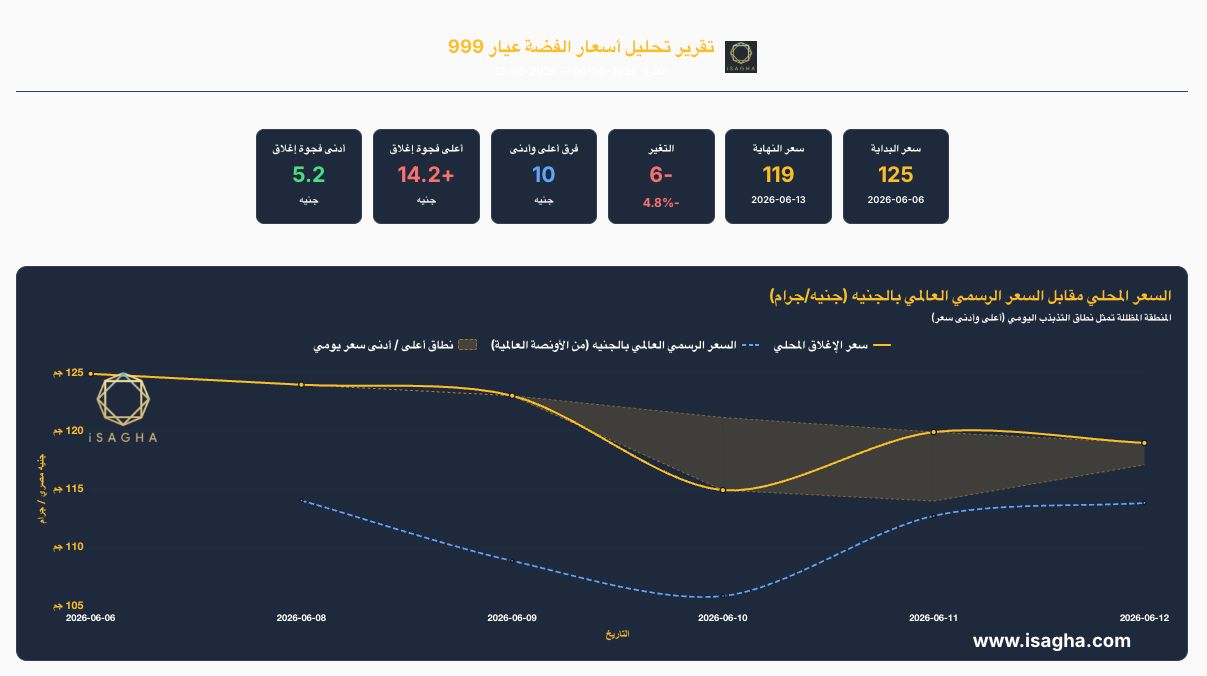 مركز الملاذ الآمن: أسعار الفضة في مصر تخسر 6 جنيهات خلال أسبوع.. وعيار 999 يتراجع إلى 119 جنيهًا وسط تقلبات حادة للأوقية العالمية بين 63 و68 دولارًا
