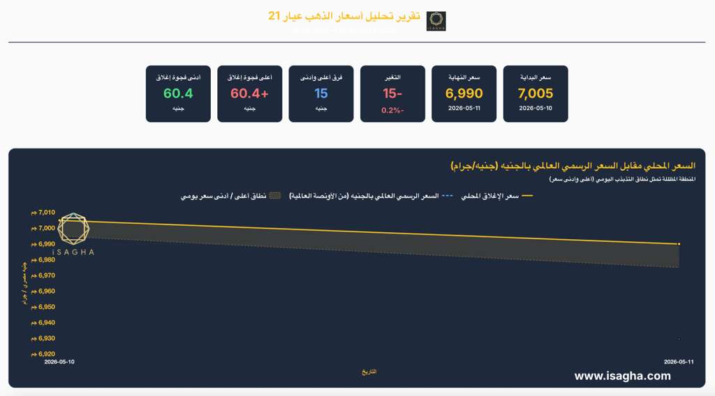 آي صاغة: تراجع أسعار الذهب في مصر وعيار 21 يسجل 6990 جنيهًا.. والفجوة السعرية ترتفع إلى 60 جنيهًا