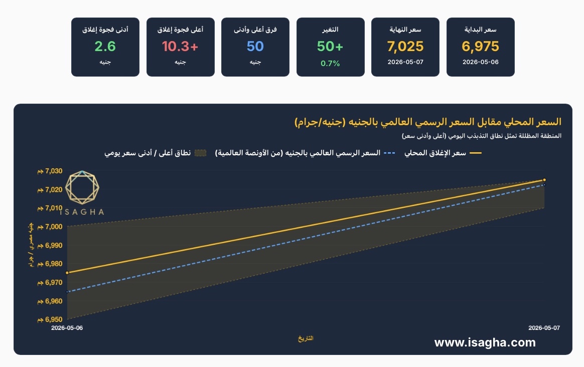 آي صاغة: ارتفاع أسعار الذهب في مصر والجنيه الذهب يسجل 56200 جنيه.. والأوقية العالمية ترتفع إلى 4730 دولارًا