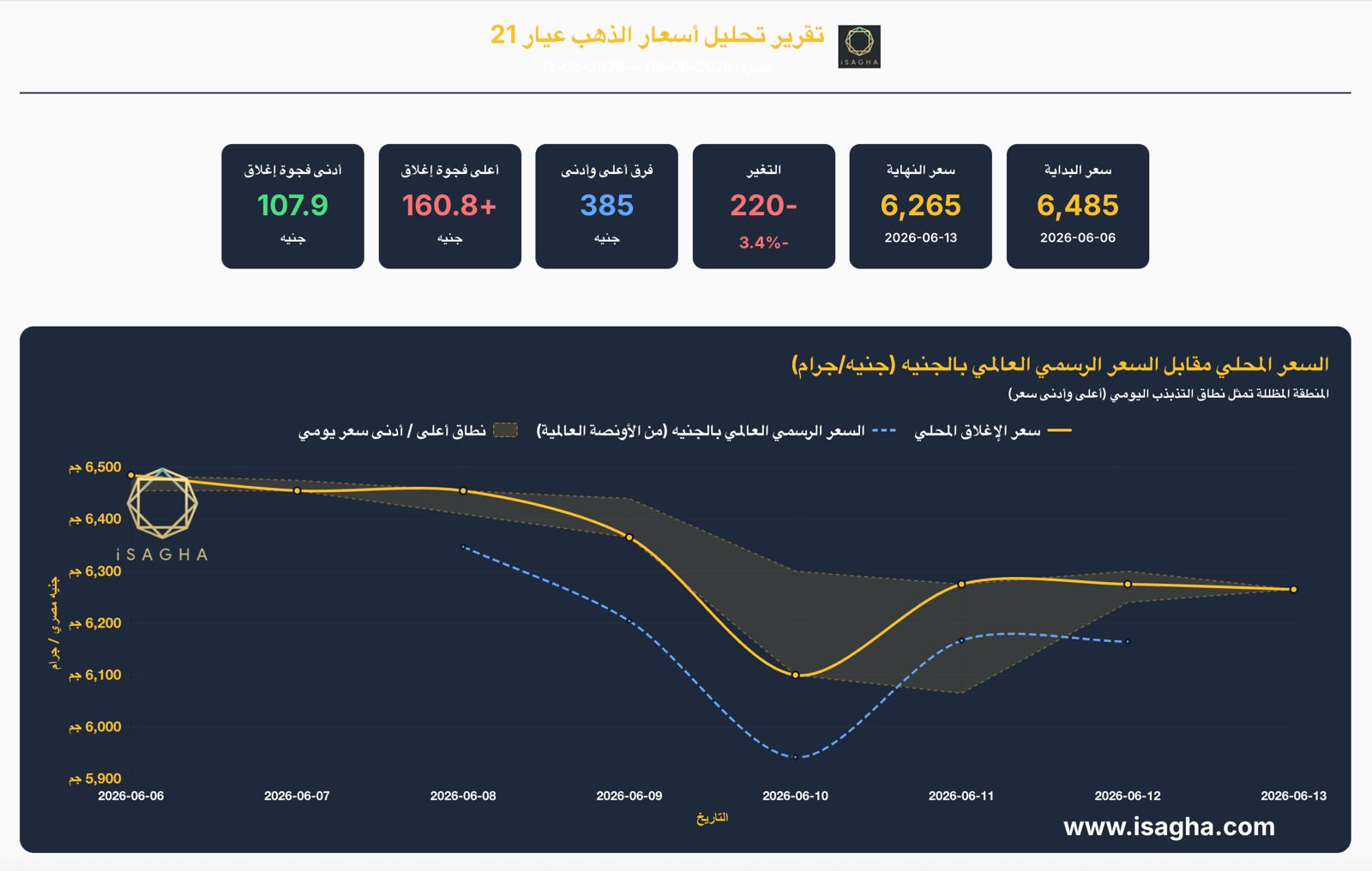 آي صاغة: أسعار الذهب في مصر تخسر 220 جنيهًا خلال أسبوع متأثرة بتراجع الأوقية عالميًا 110 دولارات