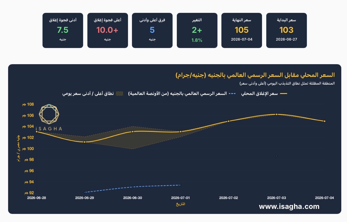 مركز الملاذ الآمن: أسعار الفضة في مصر ترتفع 1.82% خلال أسبوع.. عيار 999 يسجل 105 جنيهات وتراجع الفجوة السعرية إلى 7.6%