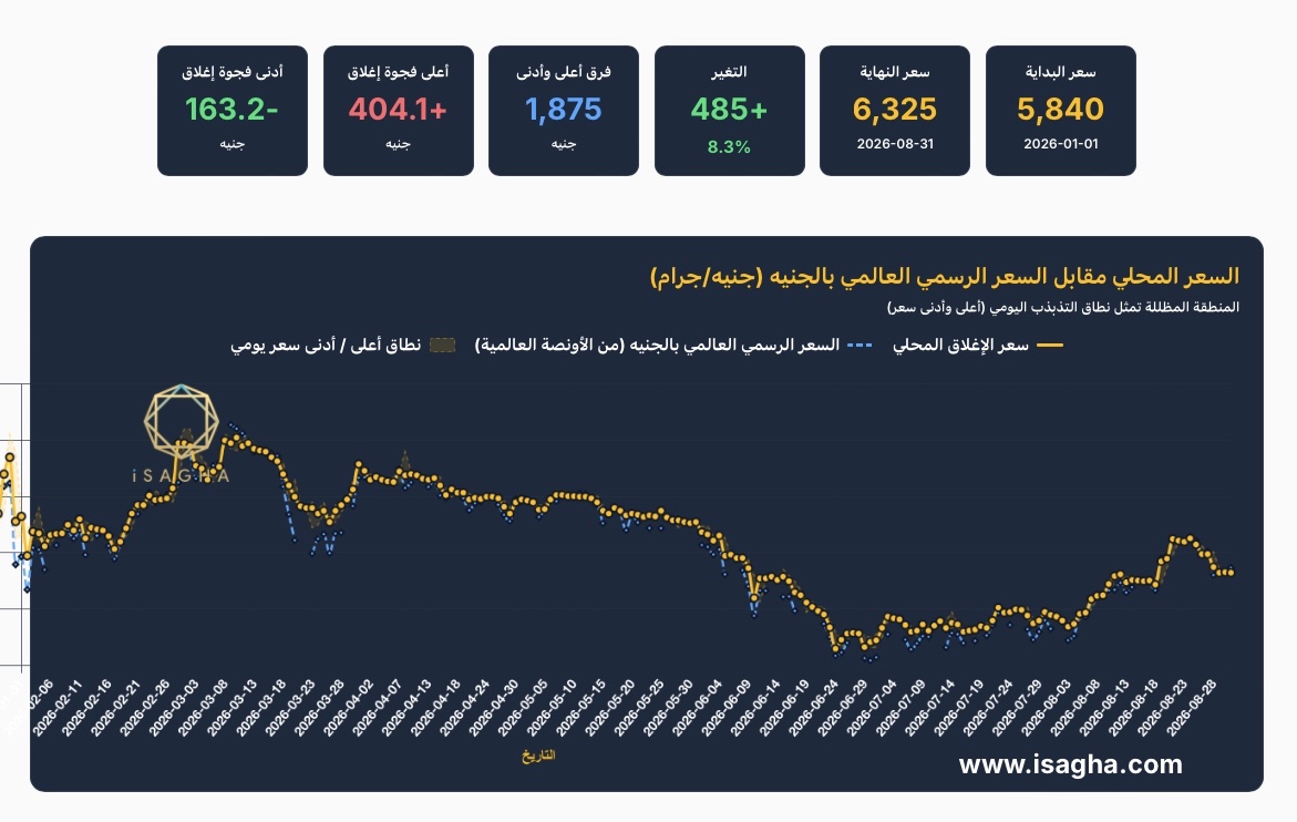 8 أشهر هزّت سوق الذهب في مصر.. «آي صاغة» ترصد رحلة عيار 21 من 5840 إلى 7475 جنيهًا وارتفاعًا 8.3%