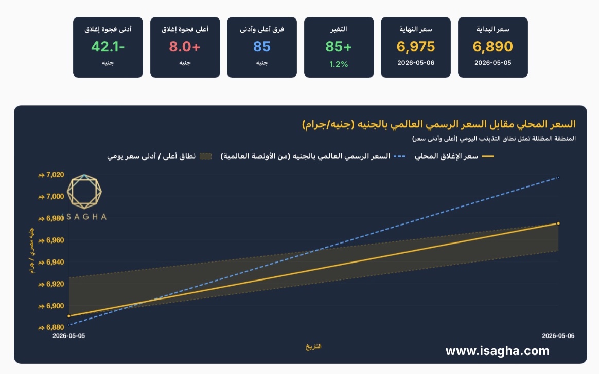 آي صاغة: ارتفاع أسعار الذهب في مصر وعيار 24 يقترب من 8000 جنيه مع تحول الفجوة السعرية إلى سالبة