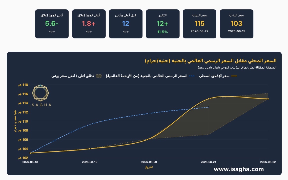 أسعار الفضة في مصر تقفز 11.5% خلال أسبوع.. وعيار 999 يسجل 114.75 جنيهًا والأوقية تقترب من 69 دولارًا