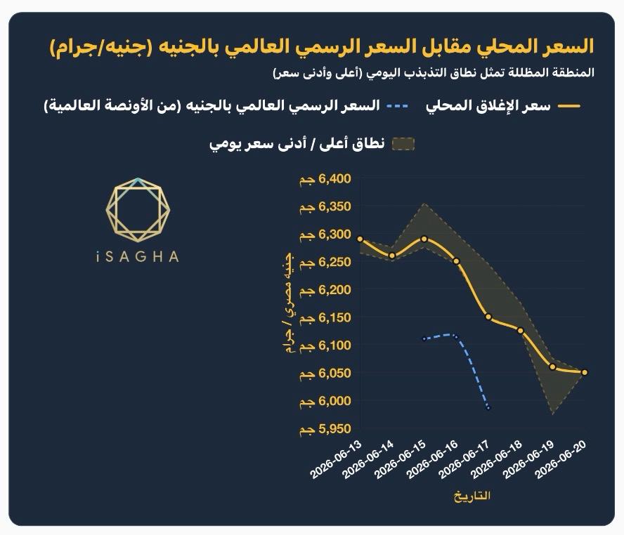 آي صاغة: صدمة في سوق الذهب.. عيار 21 يتراجع دون 6 آلاف جنيه لأول مرة منذ 4 أشهر ويفقد 240 جنيهًا خلال أسبوع