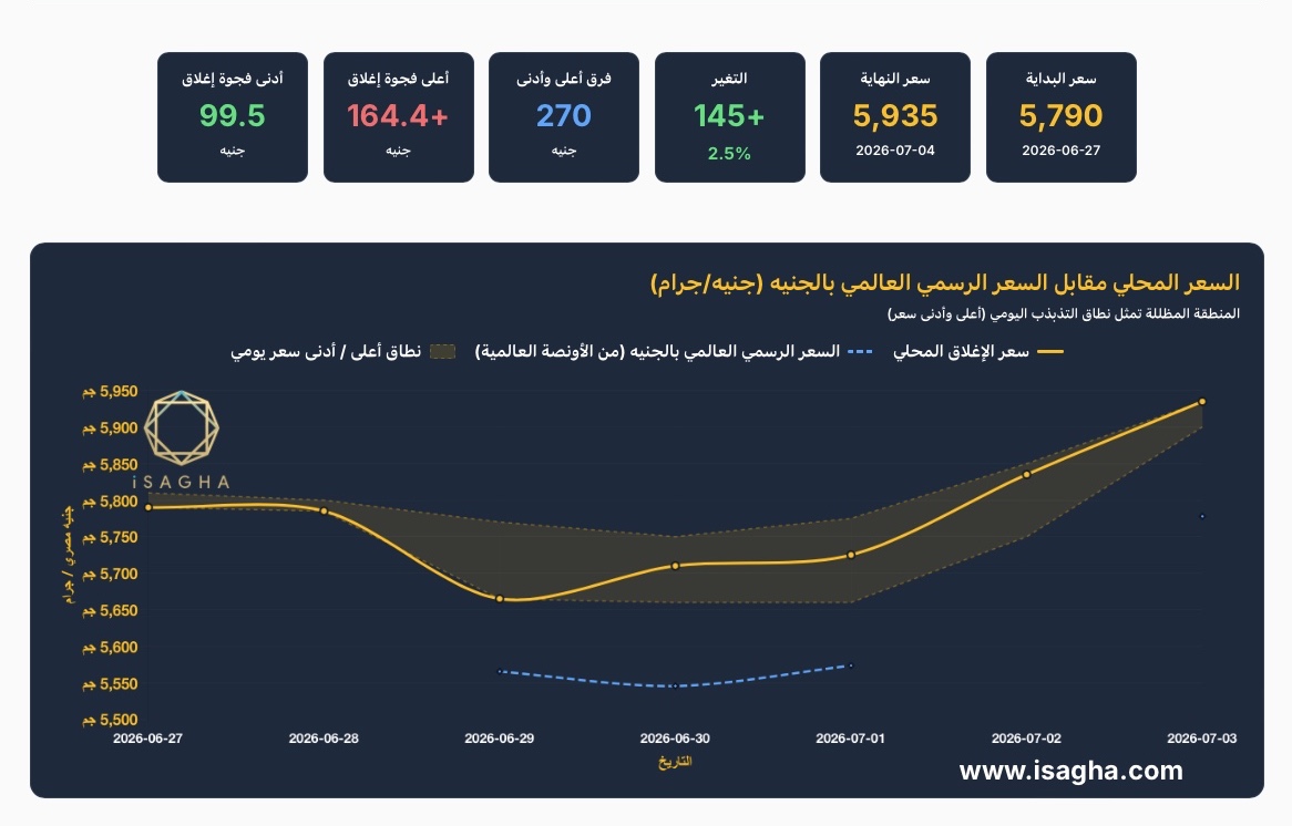 آي صاغة: أسعار الذهب في مصر تقترب من 6000 جنيه لعيار 21 بعد مكاسب أسبوعية بلغت 145 جنيهًا.. والأوقية العالمية ترتفع 159 دولارًا وسط توقعات باستمرار الصعود