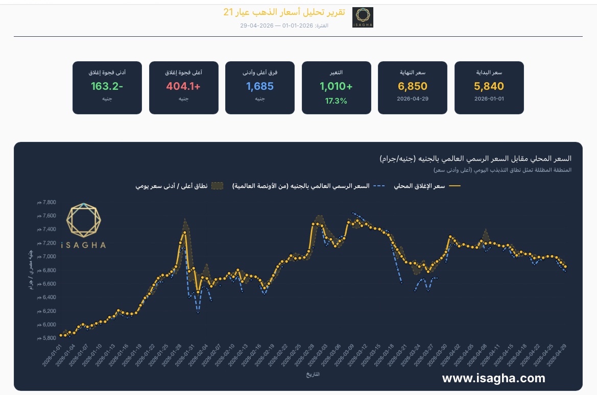 آي صاغة: أسعار الذهب في مصر ترتفع 1010 جنيهات خلال أول 4 أشهر من 2026.. وعيار 21 يسجل 6850 جنيهًا