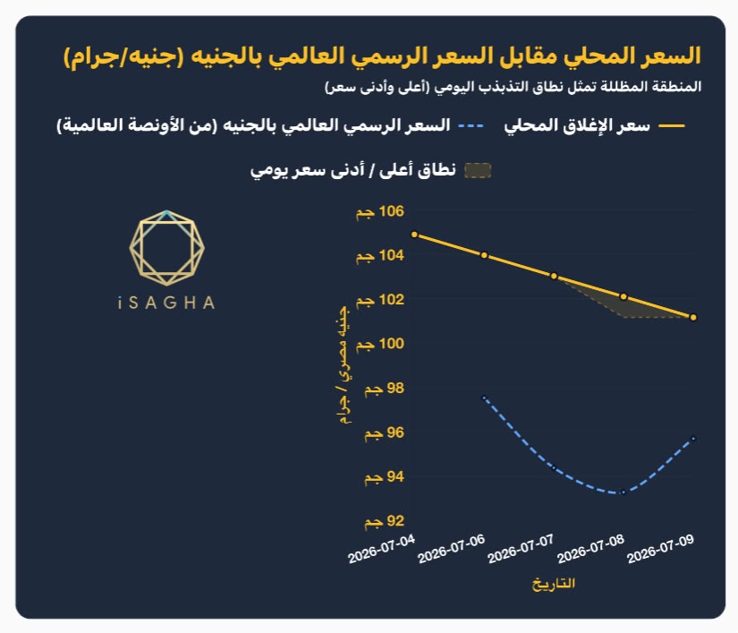 أسعار الفضة في مصر تتراجع 3.57% خلال أسبوع.. وعيار 999 يفقد 3.75 جنيهات مع تصاعد توقعات رفع الفائدة الأمريكية