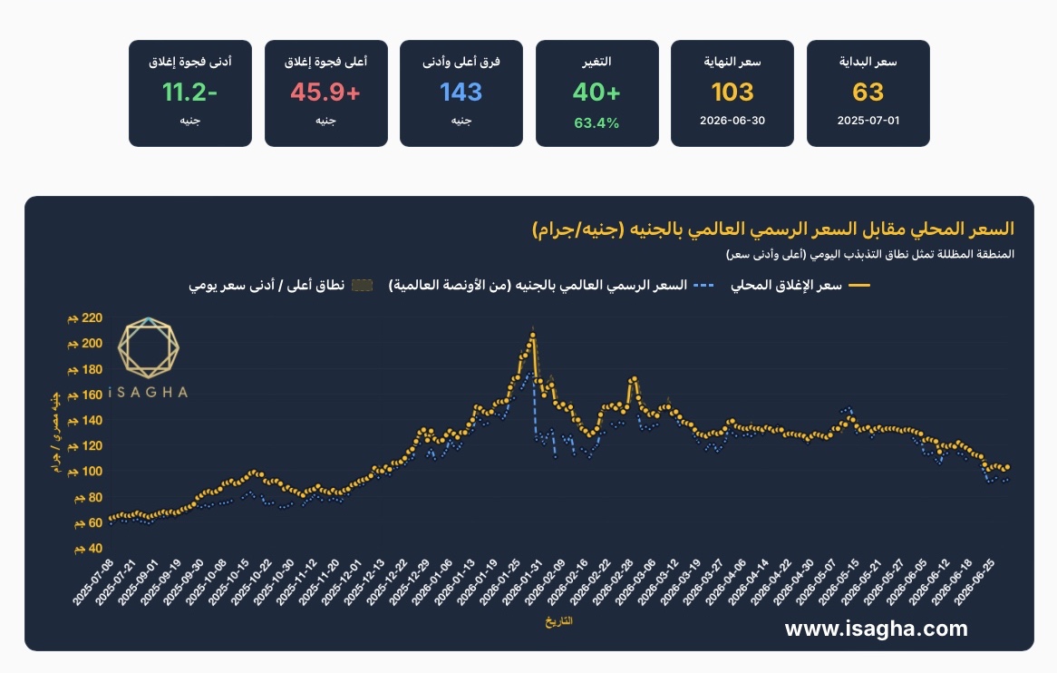 الفضة تحقق مكاسب تاريخية بنسبة 63.4% خلال عام.. وعيار 999 يرتفع من 63 إلى 103 جنيهات