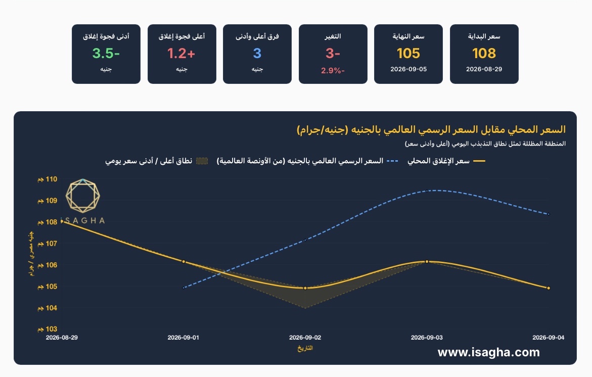أسعار الفضة في مصر تتراجع 2.89% خلال أسبوع.. وعيار 999 عند 104.9 جنيهًا