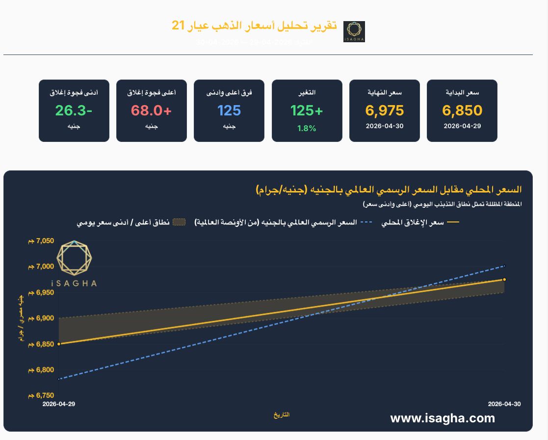 آي صاغة: أسعار الذهب في مصر ترتفع 125 جنيهًا اليوم.. وارتفاع الدولار يدعم السوق المحلي رغم تراجع الأوقية عالميًا
