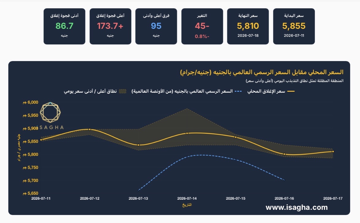 آي صاغة: الذهب يتراجع 45 جنيهًا خلال أسبوع.. وعيار 21 يسجل 5810 جنيهات والأوقية عند 4018 دولارًا