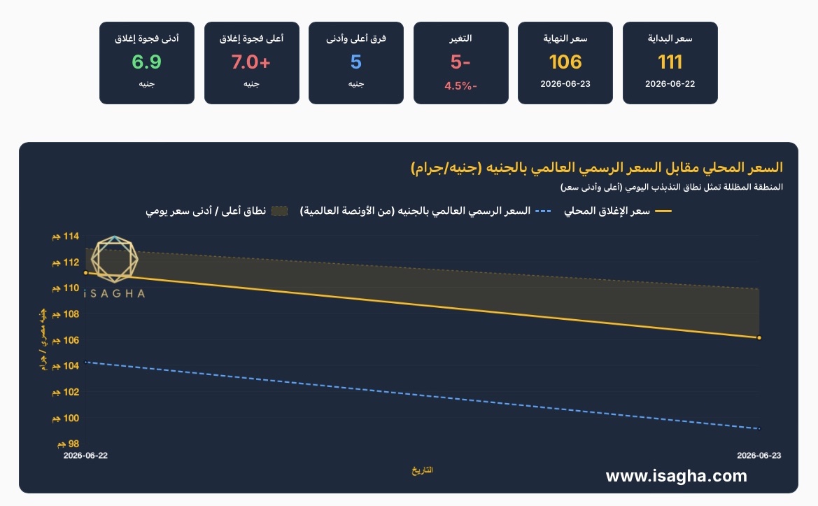 مركز الملاذ الآمن: الفضة تهبط 4.5% في مصر خلال يومين.. وعيار 999 يتراجع إلى 106 جنيهات متأثرًا بانخفاض الأوقية عالميًا