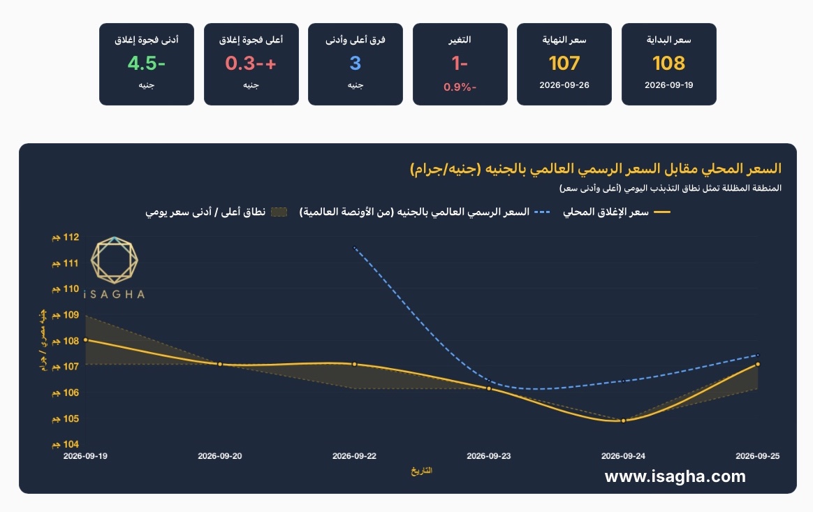 الفضة في مصر عيار 999 تتراجع 0.87% خلال أسبوع.. والأونصة تخسر 4% عالميًا
