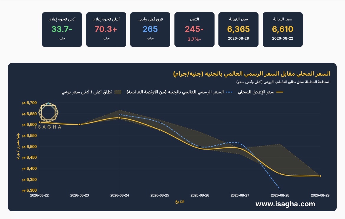 الذهب في مصر يخسر 245 جنيهًا للجرام خلال أسبوع.. والأوقية تهبط بأكثر من 350 دولارًا عالميًا