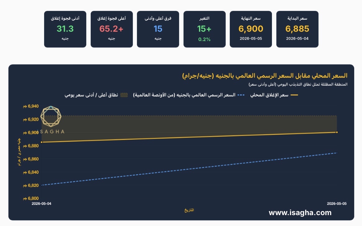 آي صاغة: ارتفاع أسعار الذهب في مصر اليوم وعيار 21 يسجل 6900 جنيه رغم تراجع الأوقية عالميًا