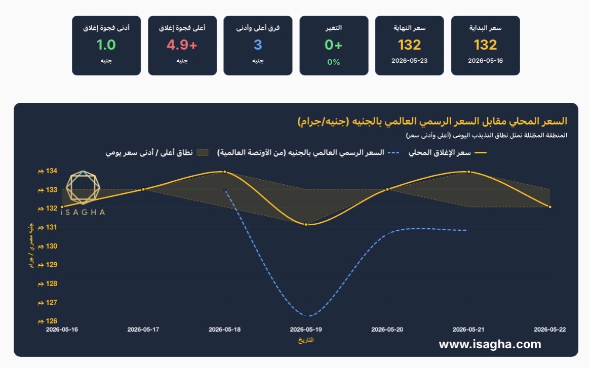 هل تقترب الفضة من 100 دولار للأوقية؟.. مركز الملاذ الآمن يرصد السيناريوهات المحتملة لأسعار الفضة عالميًا ومحليًا
