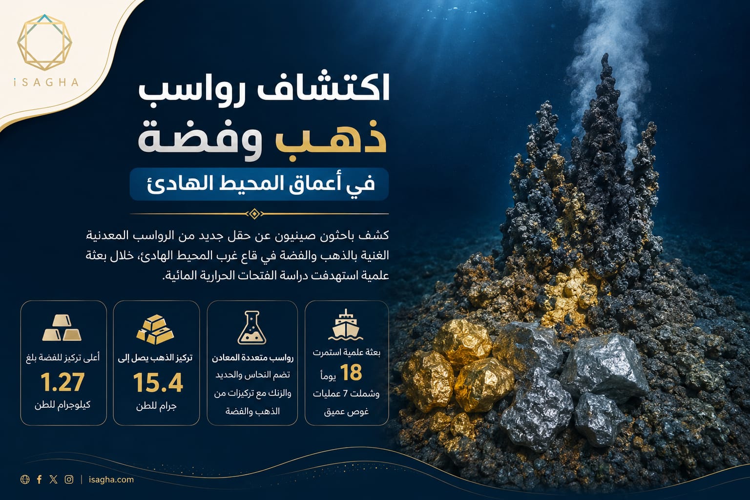 اكتشاف رواسب غنية بالذهب والفضة في أعماق المحيط الهادئ.. تركيزات تصل إلى 15.4 جرام للطن