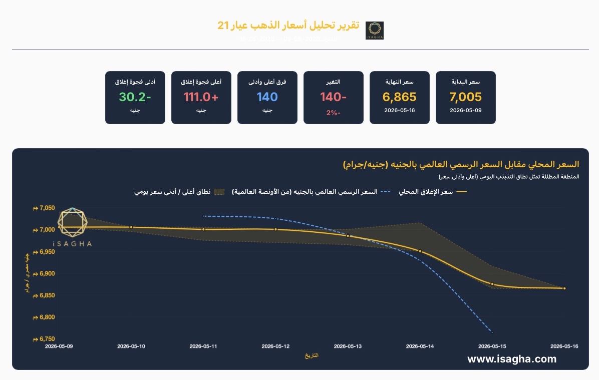 آي صاغة: الذهب في مصر يتراجع 140 جنيهًا خلال أسبوع بنسبة 2%.. والأوقية العالمية تهبط إلى 4540 دولارًا