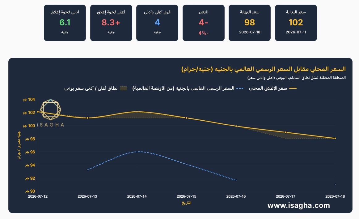 أسعار الفضة تتراجع 4% خلال أسبوع.. عيار 999 يسجل 98 جنيهًا والأوقية العالمية تهبط إلى 56 دولارًا